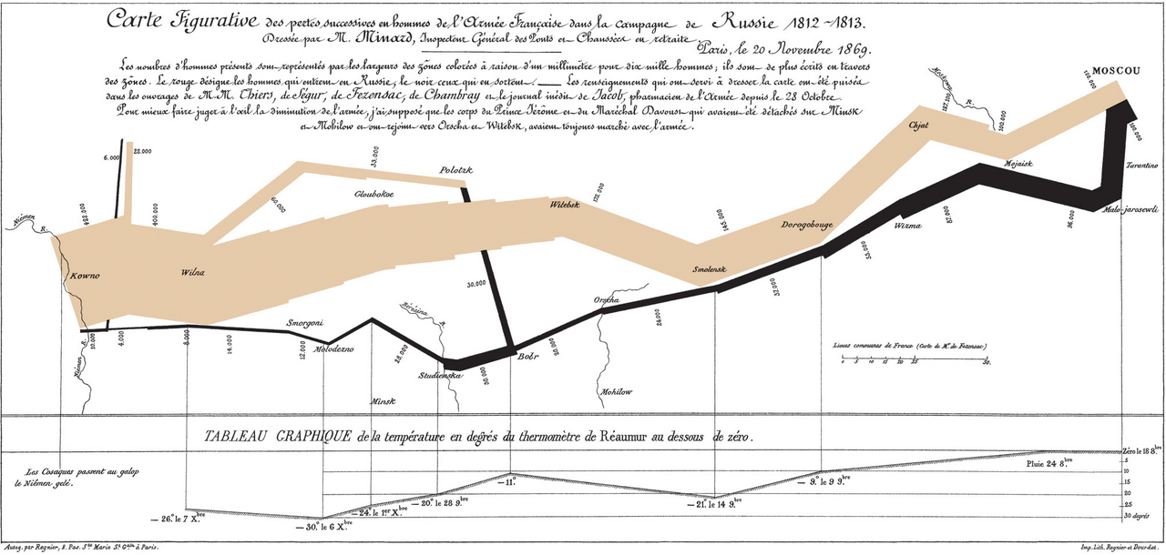 Minard’s chart of the Russian campaign, with a broad tan advance line, a narrowing black retreat line and a temperature graph.